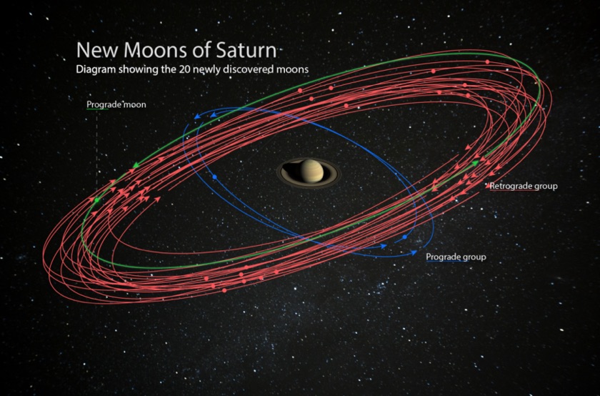 Diagram of new Saturn moons and their orbits