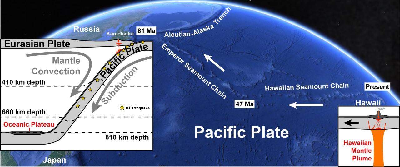 The Hawaiian-Emperor seamount chain, including the current Hawaiian volcanoes, was created by the Hawaiian mantle plume.
